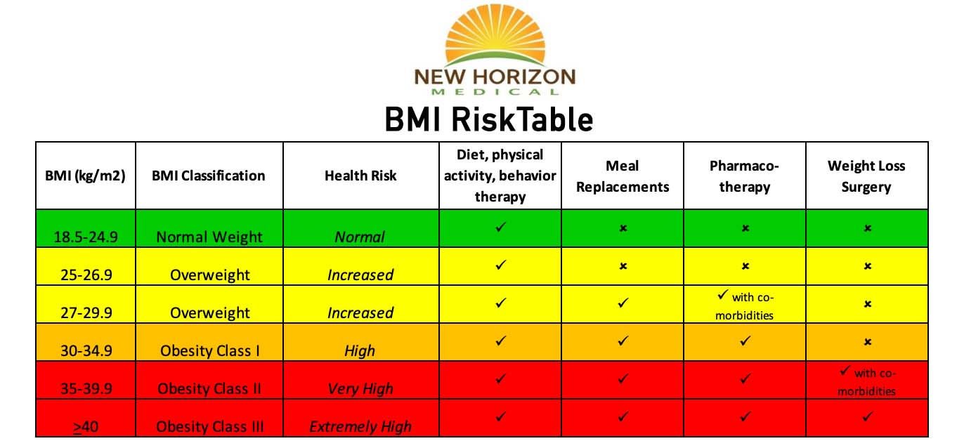 New Horizon BMI Risk Table