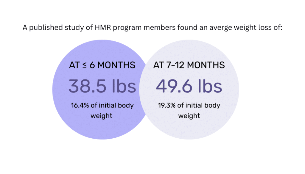 Image showing Weight Loss Average Data.